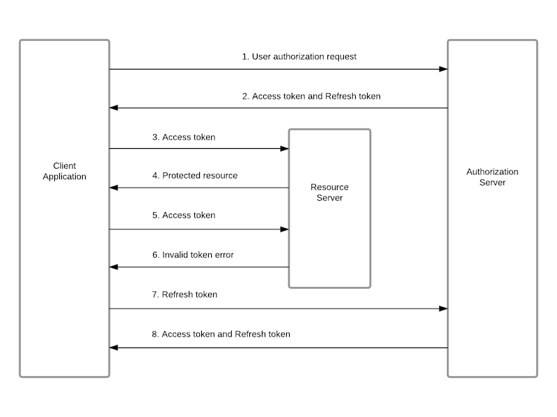 Tokens in action