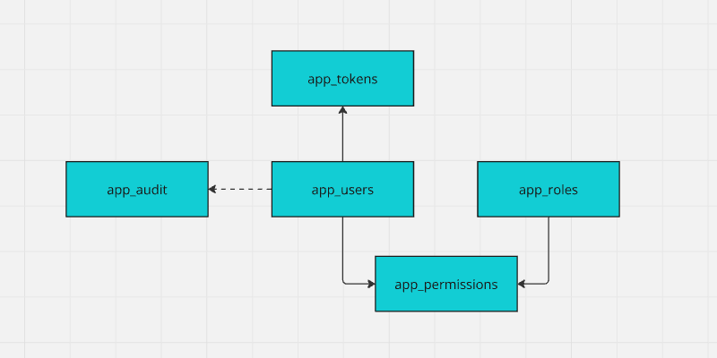 Authorization - Data  Model