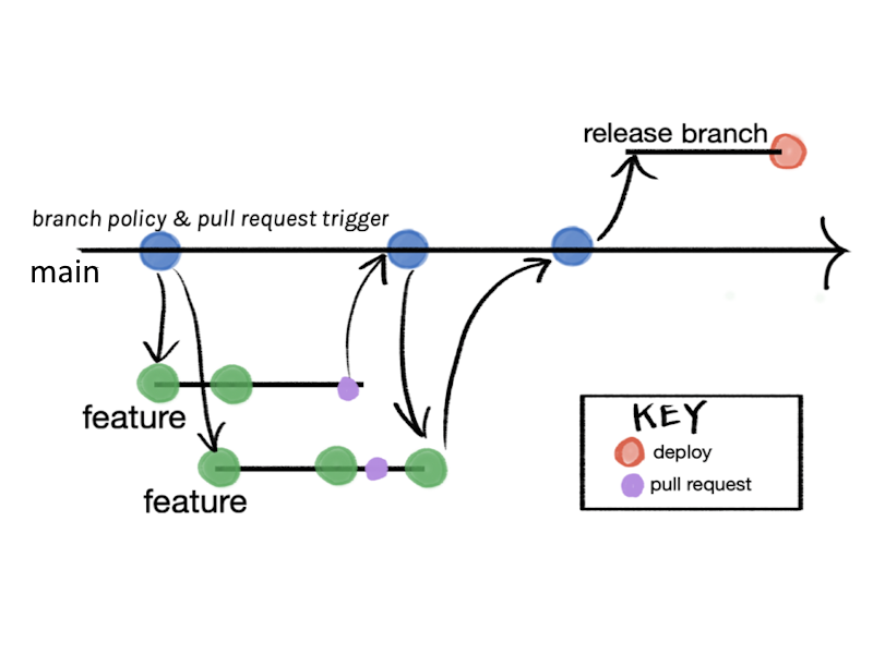 Release Branch Strategy