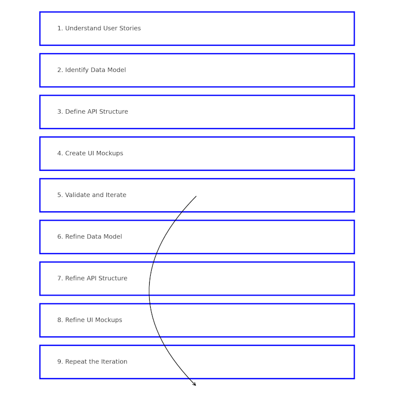 Iterative design process