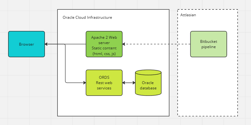 Solution Architecture